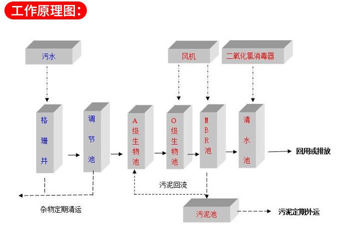 污水设备工作原理